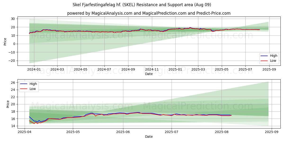 Skel Fjarfestingafelag hf. (SKEL) Support and Resistance area (08 Aug) 