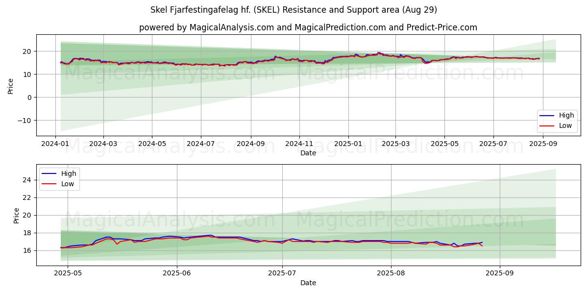  Skel Fjarfestingafelag hf. (SKEL) Support and Resistance area (28 Aug) 