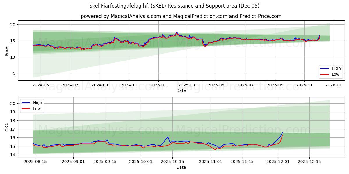  Skel Fjarfestingafelag hf. (SKEL) Support and Resistance area (04 Dec) 