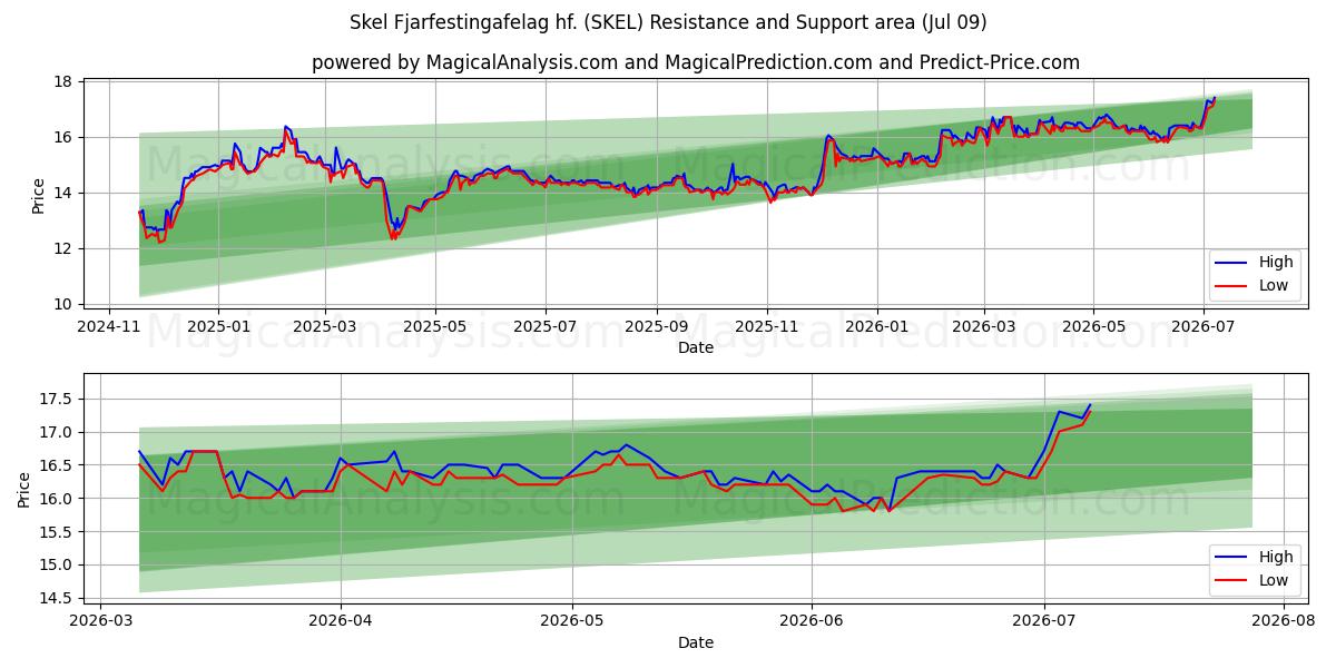  Skel Fjarfestingafelag hf. (SKEL) Support and Resistance area (08 Jul) 