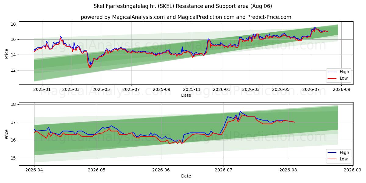  Skel Fjarfestingafelag hf. (SKEL) Support and Resistance area (04 Aug) 