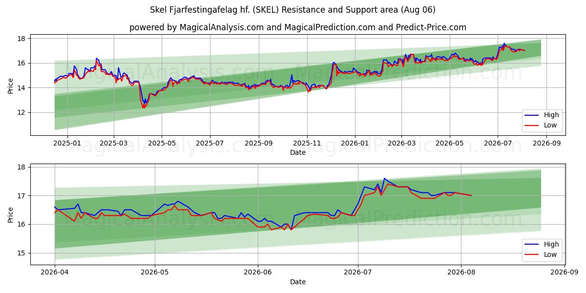  Skel Fjarfestingafelag hf. (SKEL) Support and Resistance area (05 Aug) 