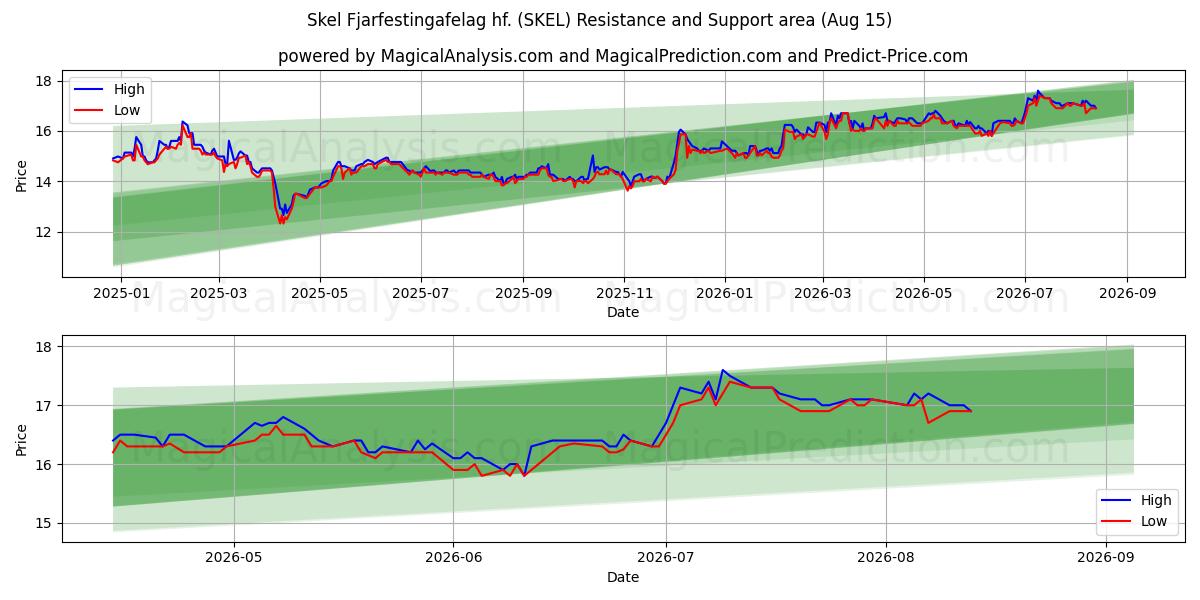  Skel Fjarfestingafelag hf. (SKEL) Support and Resistance area (14 Aug) 