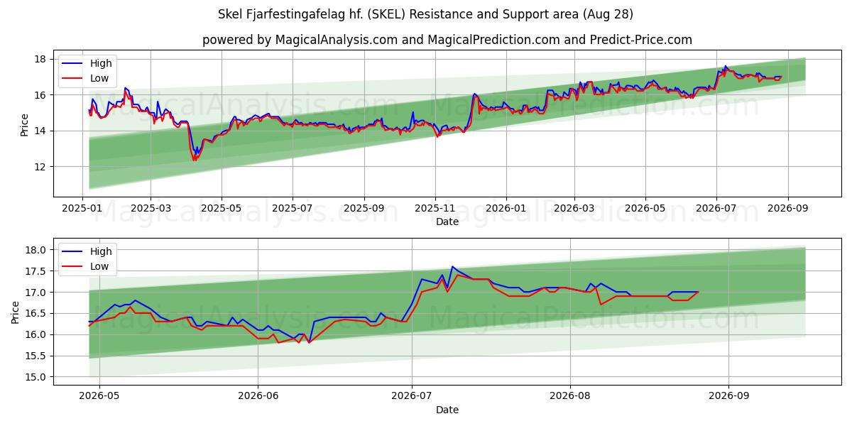  Skel Fjarfestingafelag hf. (SKEL) Support and Resistance area (26 Aug) 