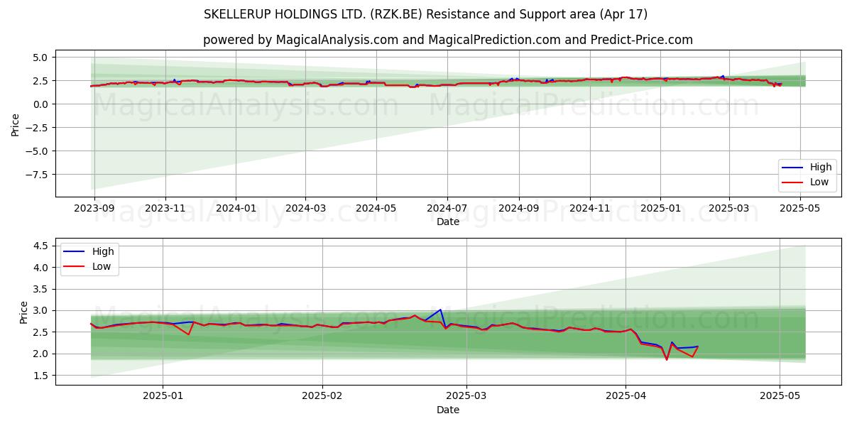SKELLERUP HOLDINGS LTD. (RZK.BE) Support and Resistance area (17 Apr) SKELLERUP HOLDINGS LTD. (RZK.BE) Support and Resistance area (17 Apr)