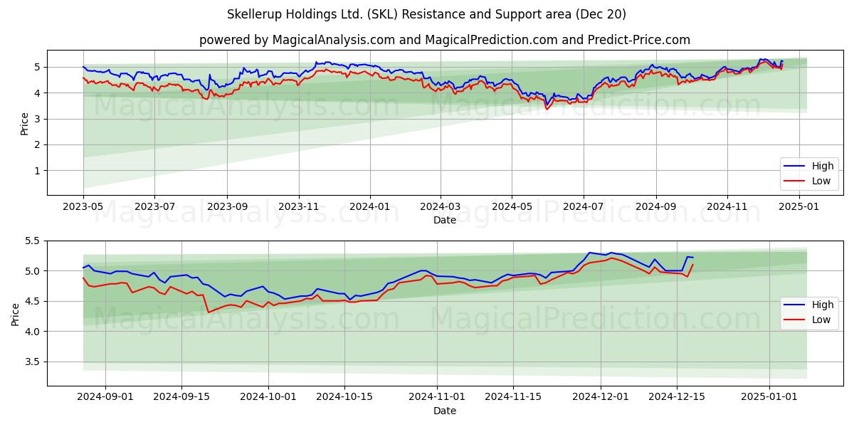  Skellerup Holdings Ltd. (SKL) Support and Resistance area (20 Dec) 