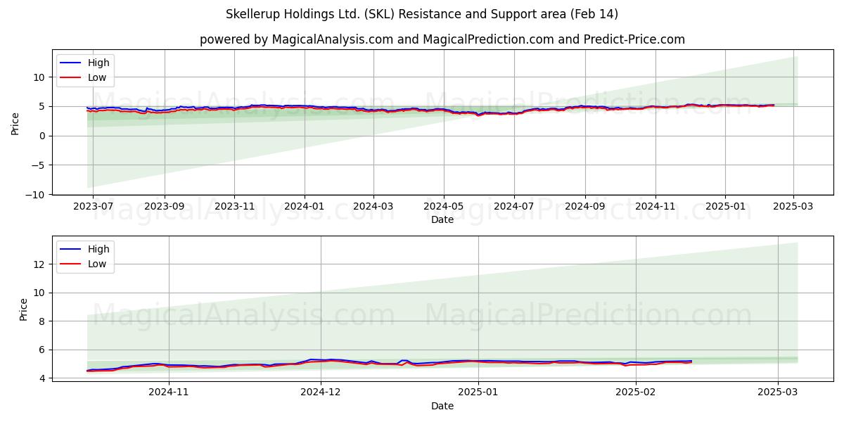  Skellerup Holdings Ltd. (SKL) Support and Resistance area (04 Feb) 