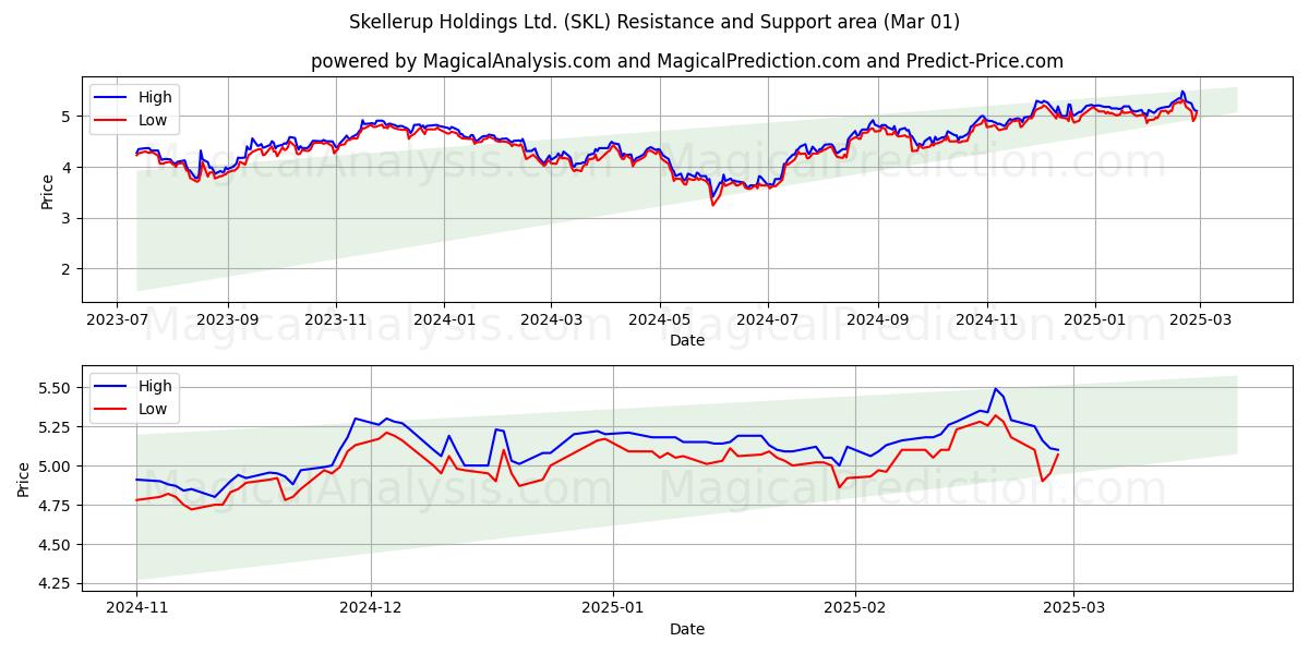  Skellerup Holdings Ltd. (SKL) Support and Resistance area (01 Mar) 