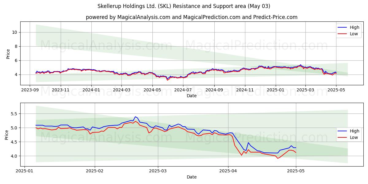 Skellerup Holdings Ltd. (SKL) Support and Resistance area (03 May) Skellerup Holdings Ltd. (SKL) Support and Resistance area (03 May)