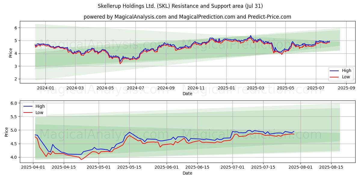  Skellerup Holdings Ltd. (SKL) Support and Resistance area (30 Jul) 