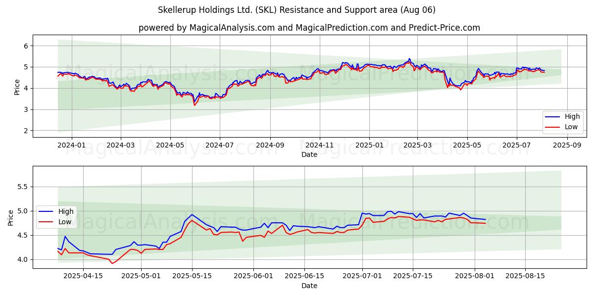  Skellerup Holdings Ltd. (SKL) Support and Resistance area (04 Aug) 