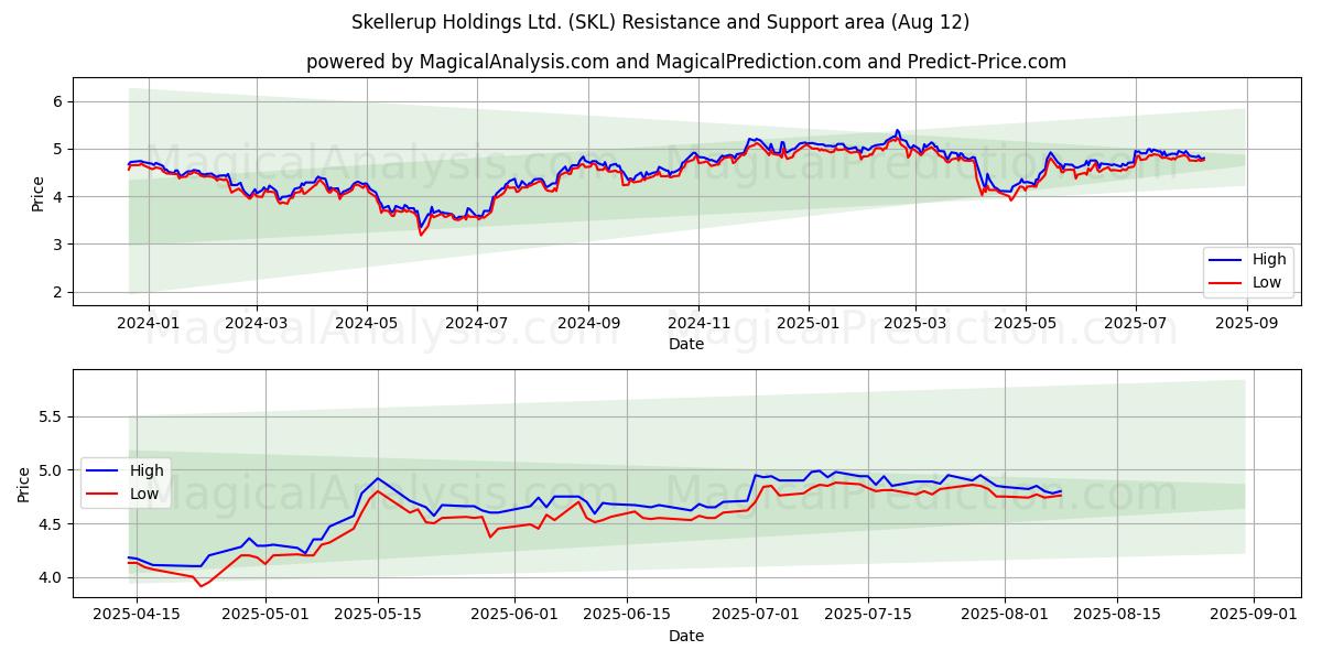  Skellerup Holdings Ltd. (SKL) Support and Resistance area (11 Aug) 