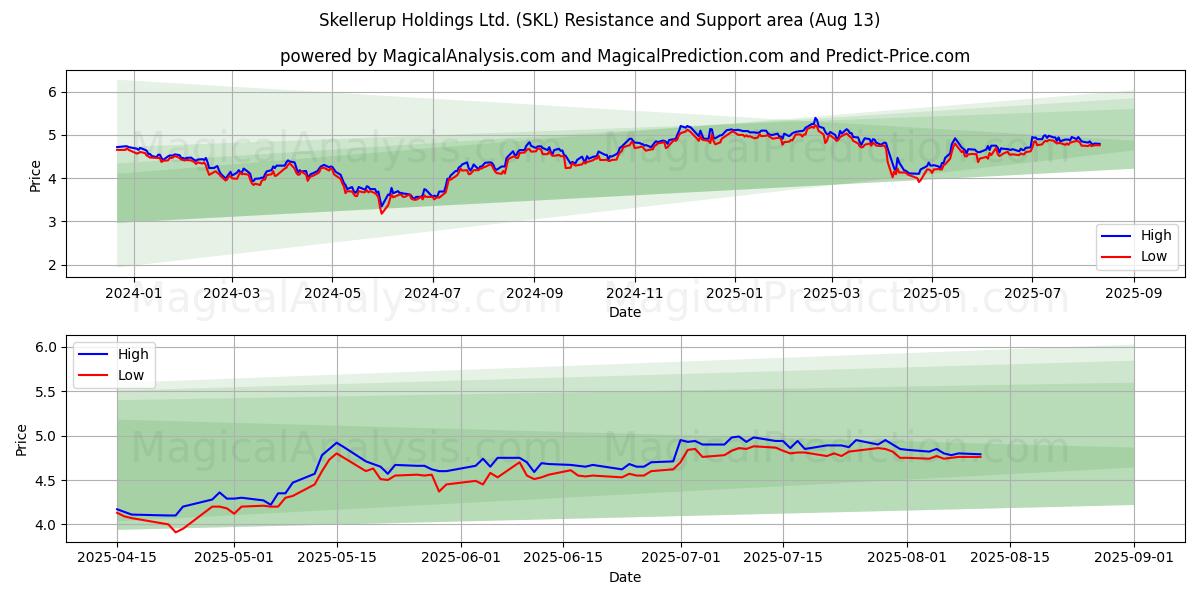  Skellerup Holdings Ltd. (SKL) Support and Resistance area (12 Aug) 