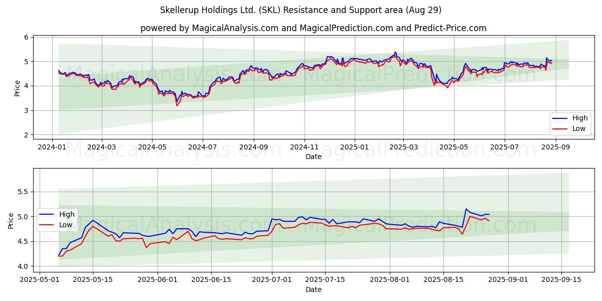  Skellerup Holdings Ltd. (SKL) Support and Resistance area (28 Aug) 