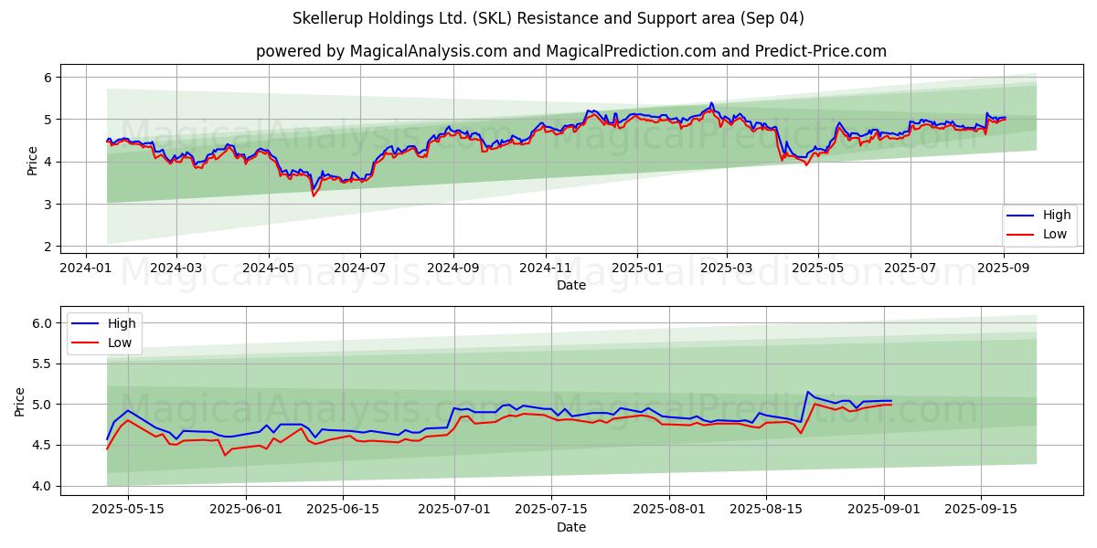  Skellerup Holdings Ltd. (SKL) Support and Resistance area (02 Sep) 