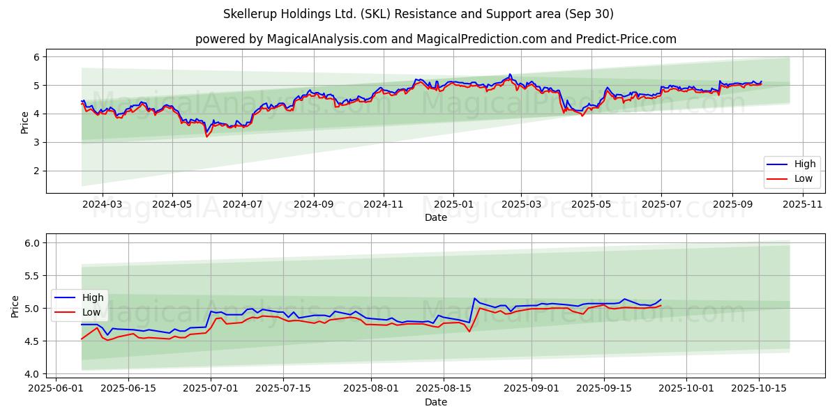  Skellerup Holdings Ltd. (SKL) Support and Resistance area (29 Sep) 