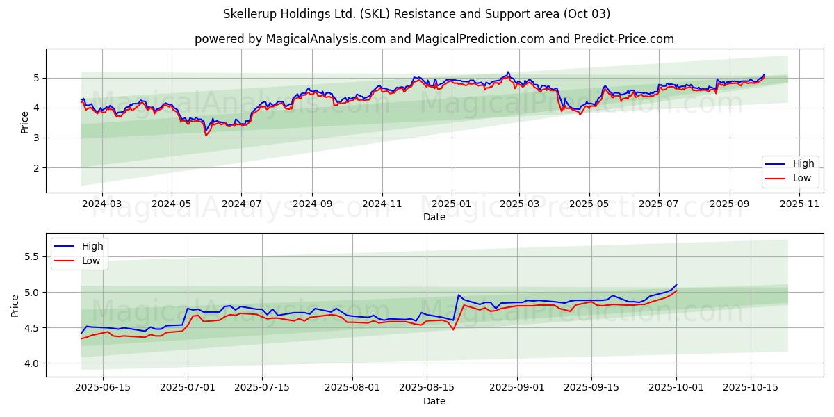  Skellerup Holdings Ltd. (SKL) Support and Resistance area (02 Oct) 
