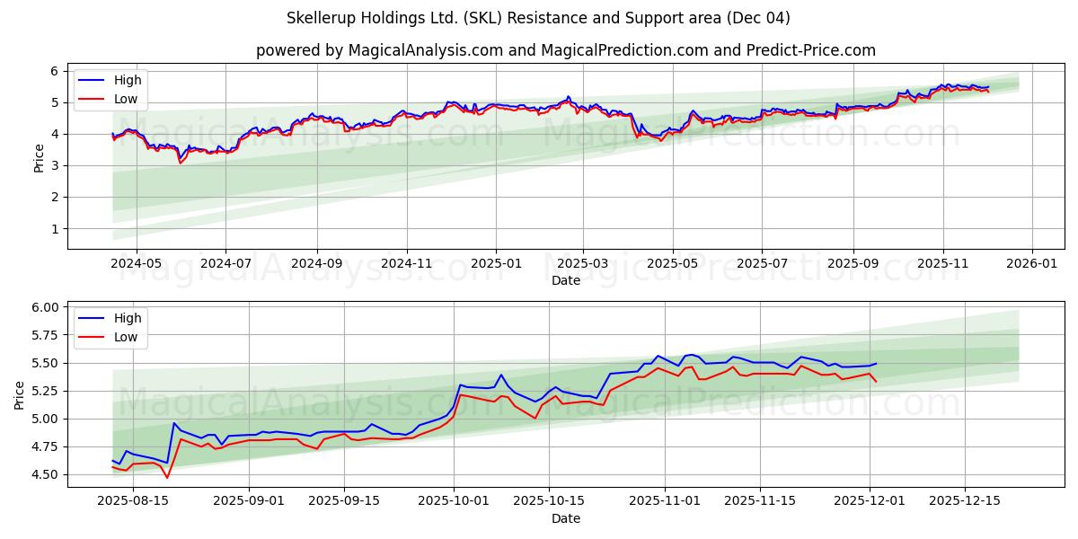  Skellerup Holdings Ltd. (SKL) Support and Resistance area (03 Dec) 