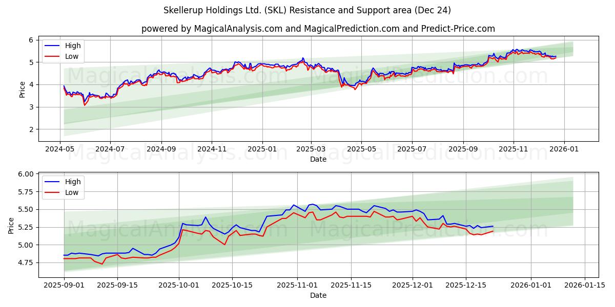  Skellerup Holdings Ltd. (SKL) Support and Resistance area (23 Dec) 