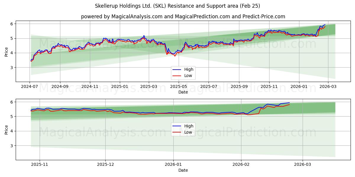  Skellerup Holdings Ltd. (SKL) Support and Resistance area (23 Feb) 