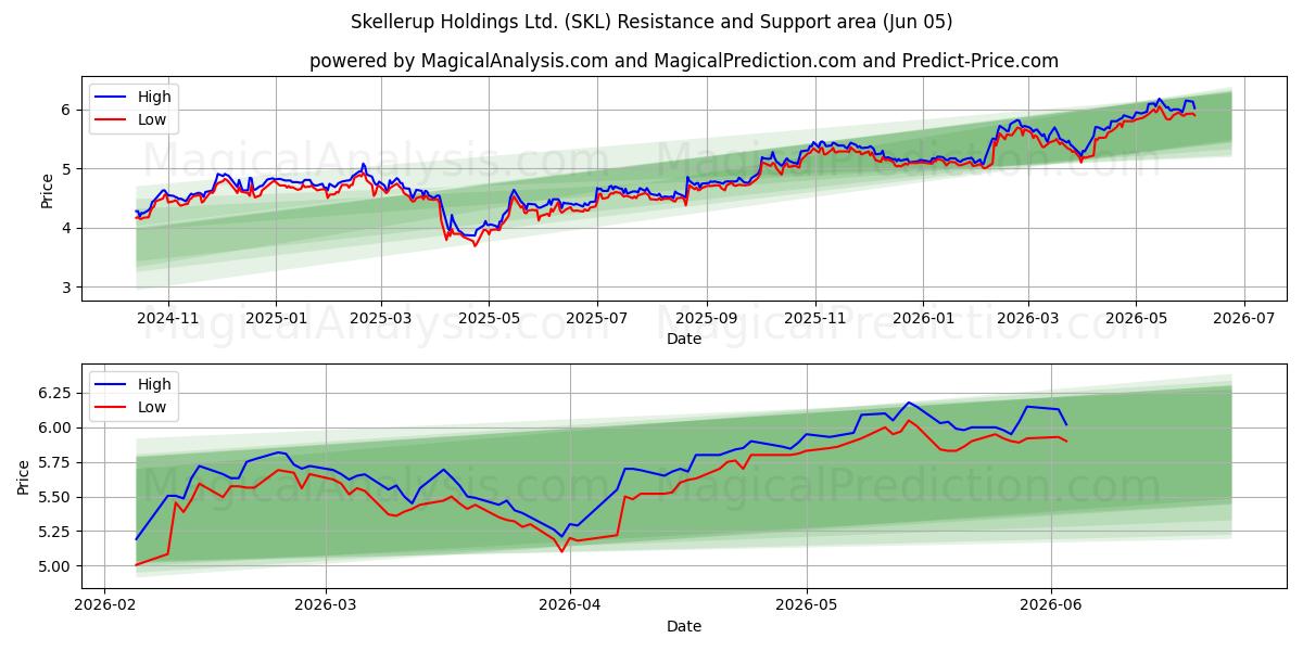  Skellerup Holdings Ltd. (SKL) Support and Resistance area (03 Jun) 