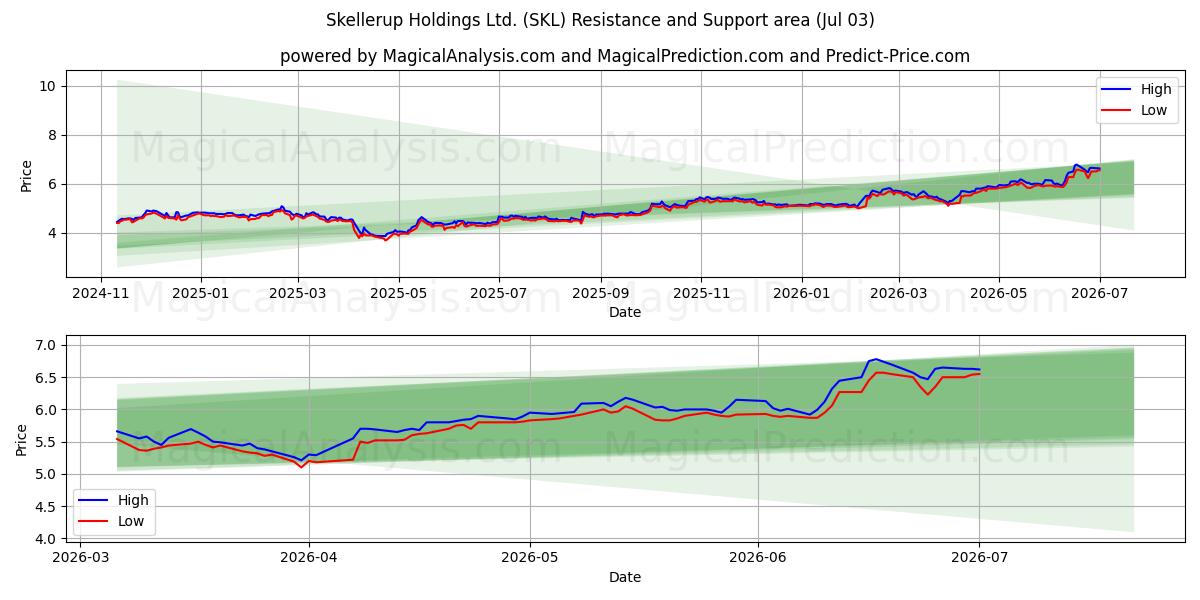  Skellerup Holdings Ltd. (SKL) Support and Resistance area (02 Jul) 