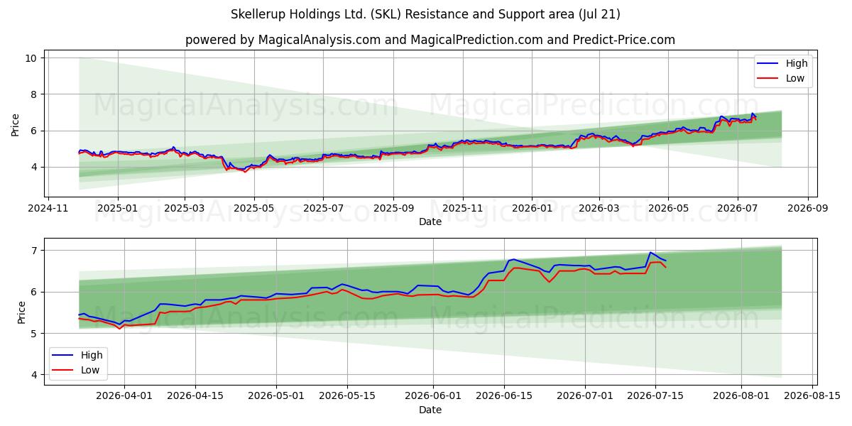  Skellerup Holdings Ltd. (SKL) Support and Resistance area (20 Jul) 
