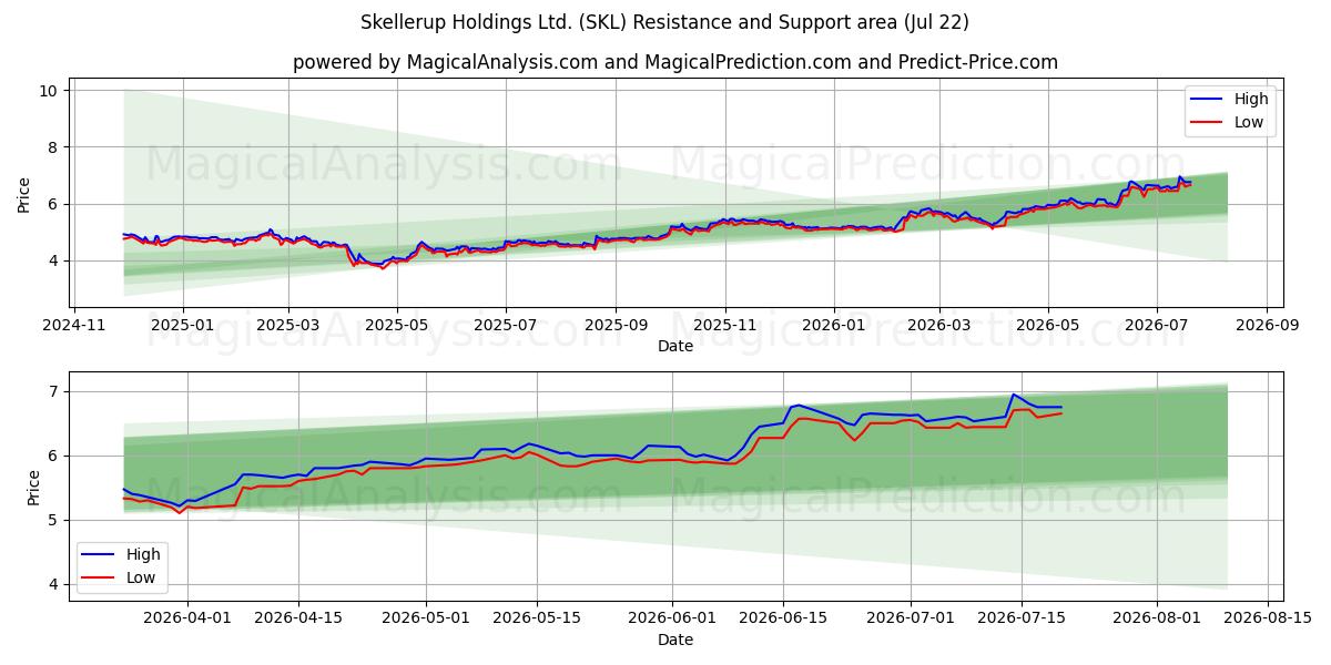  Skellerup Holdings Ltd. (SKL) Support and Resistance area (21 Jul) 