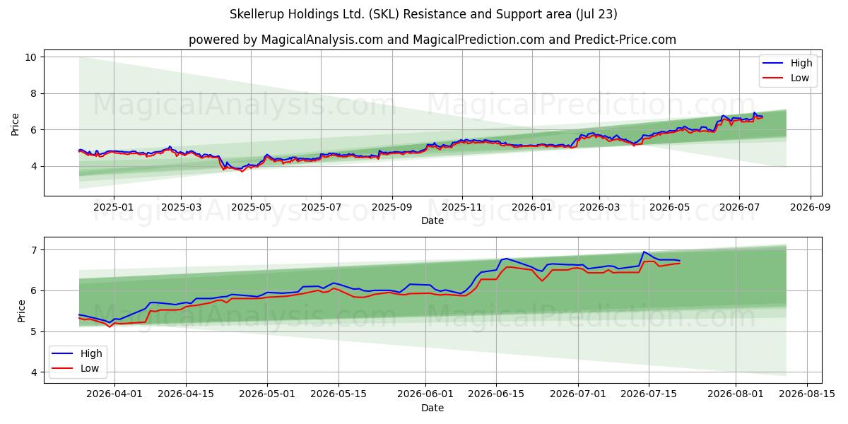  Skellerup Holdings Ltd. (SKL) Support and Resistance area (22 Jul) 