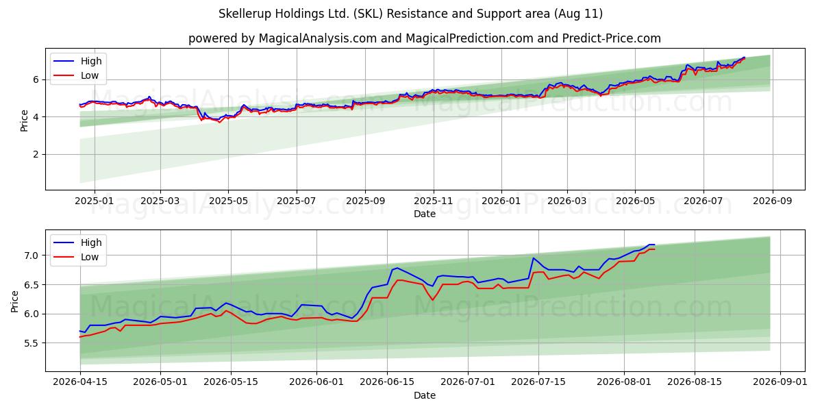  Skellerup Holdings Ltd. (SKL) Support and Resistance area (10 Aug) 