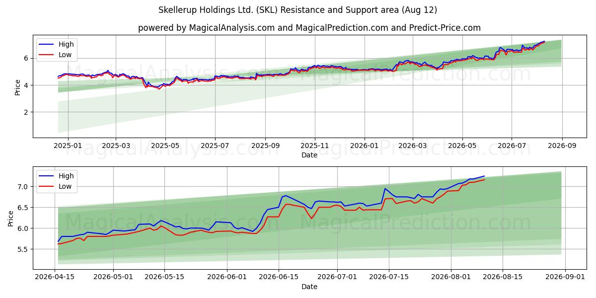  Skellerup Holdings Ltd. (SKL) Support and Resistance area (11 Aug) 
