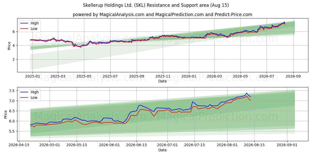  Skellerup Holdings Ltd. (SKL) Support and Resistance area (14 Aug) 