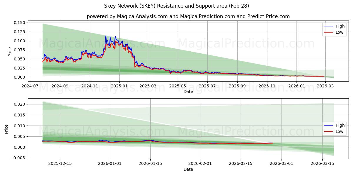  Sky Network (SKEY) Support and Resistance area (27 Feb) 
