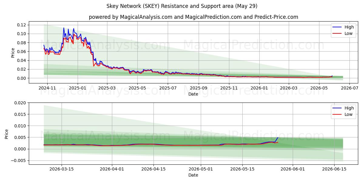  स्काई नेटवर्क (SKEY) Support and Resistance area (28 May) 