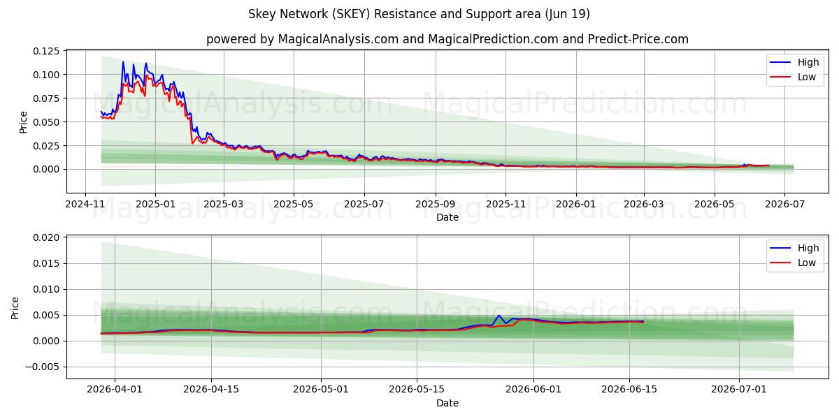  Skey Network (SKEY) Support and Resistance area (12 Jun) 