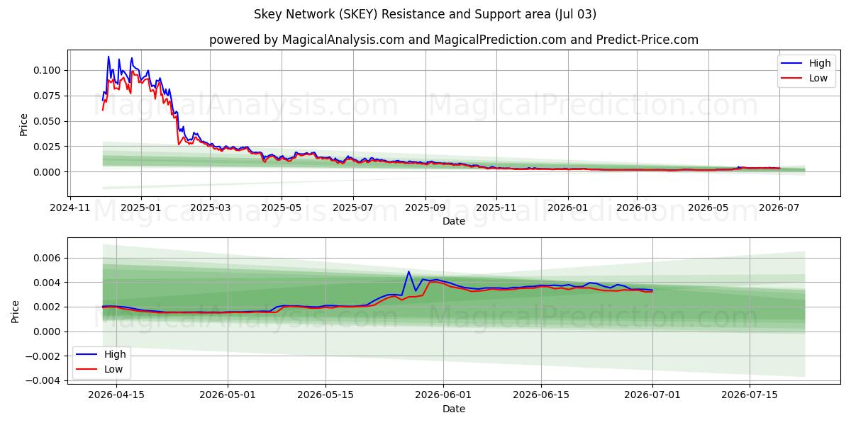  Skey Network (SKEY) Support and Resistance area (02 Jul) 