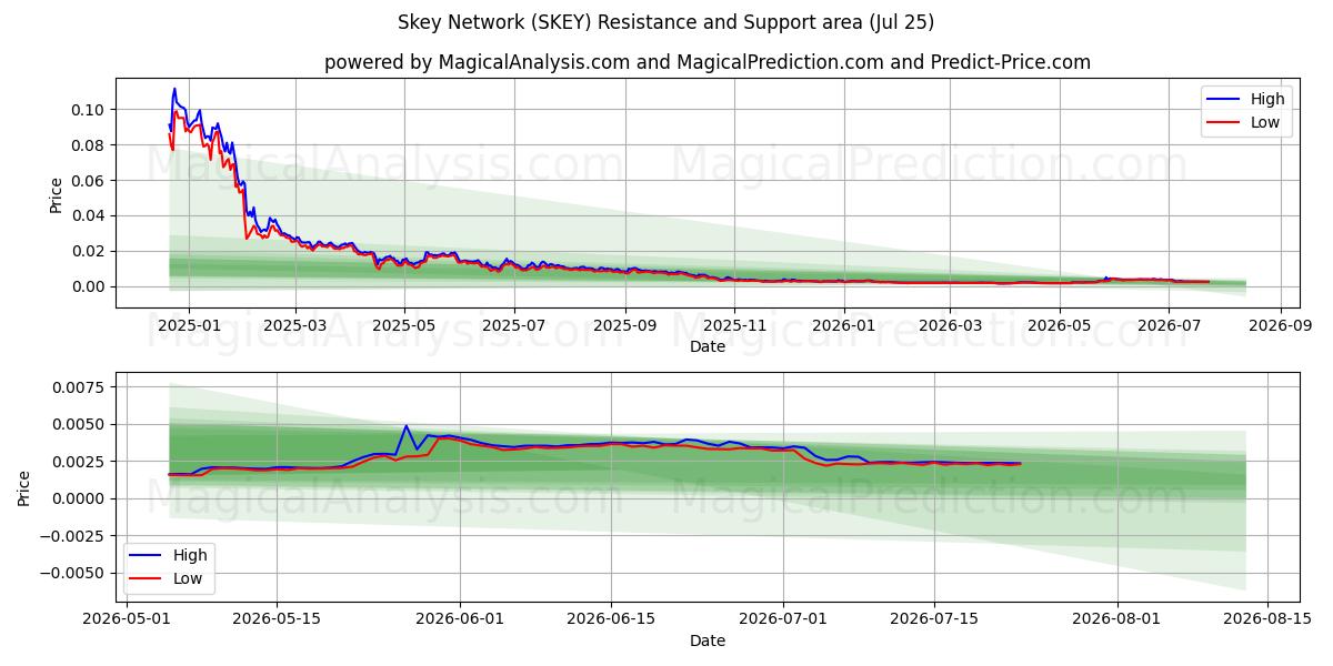  Skey Network (SKEY) Support and Resistance area (24 Jul) 