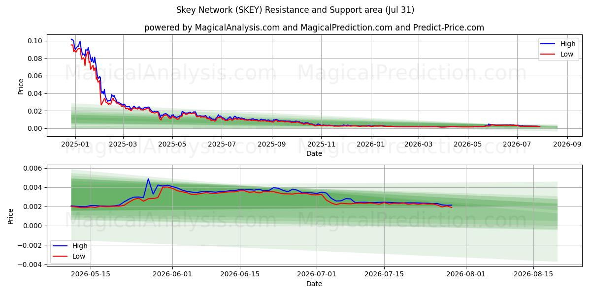  Skey Network (SKEY) Support and Resistance area (30 Jul) 