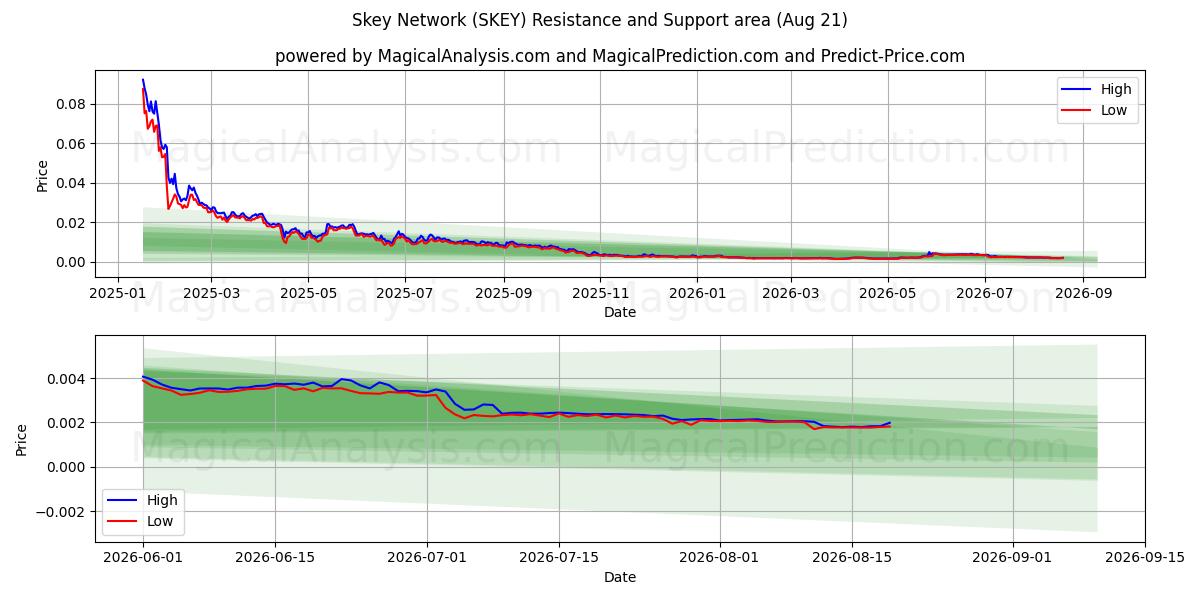  스카이네트워크 (SKEY) Support and Resistance area (20 Aug) 