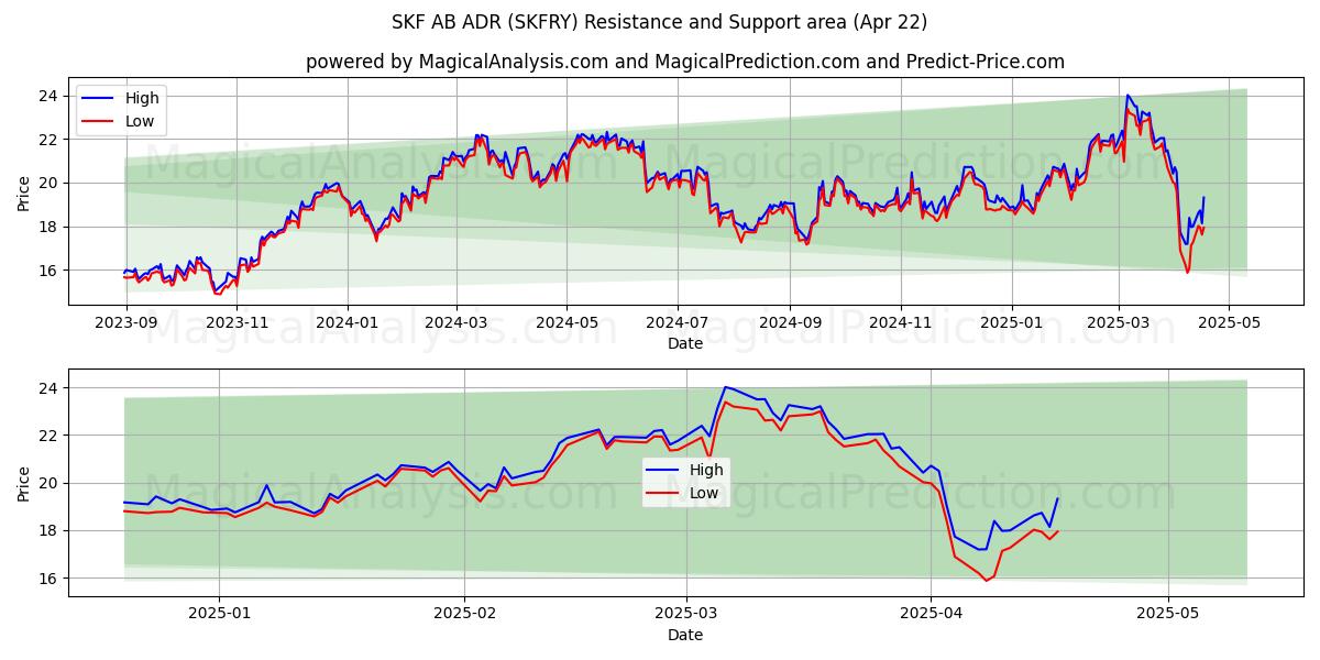  SKF AB ADR (SKFRY) Support and Resistance area (22 Apr) 