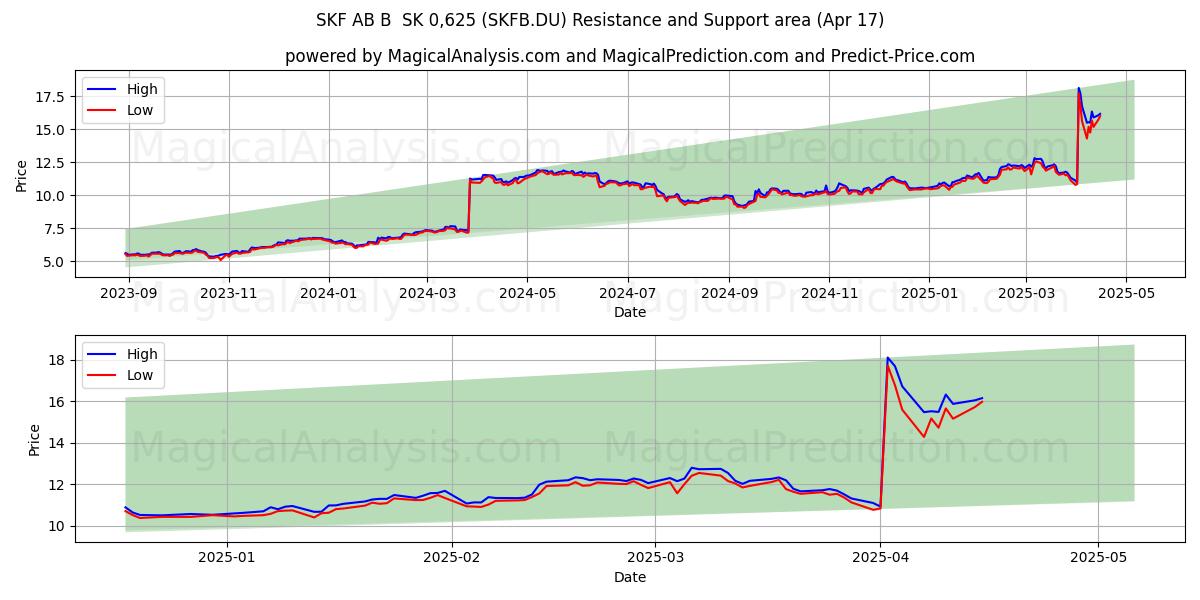  SKF AB B  SK 0,625 (SKFB.DU) Support and Resistance area (17 Apr) 