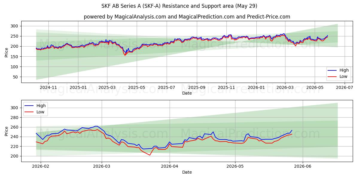  SKF AB Series A (SKF-A) Support and Resistance area (28 May) 