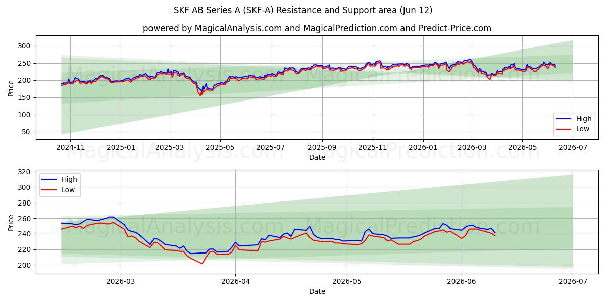  SKF AB Series A (SKF-A) Support and Resistance area (11 Jun) 