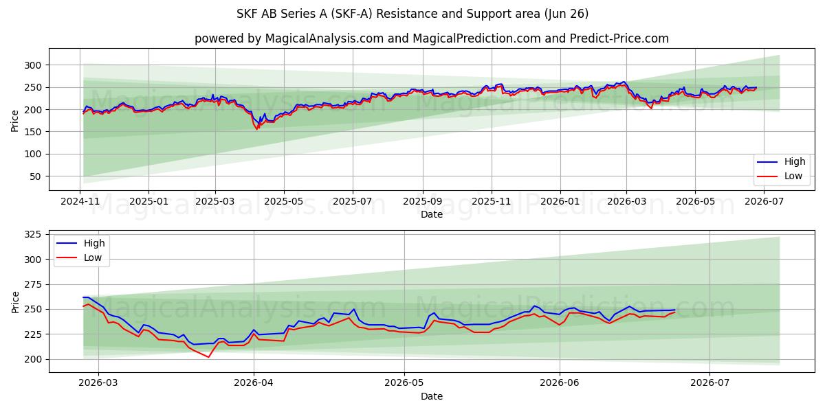  SKF AB Series A (SKF-A) Support and Resistance area (25 Jun) 