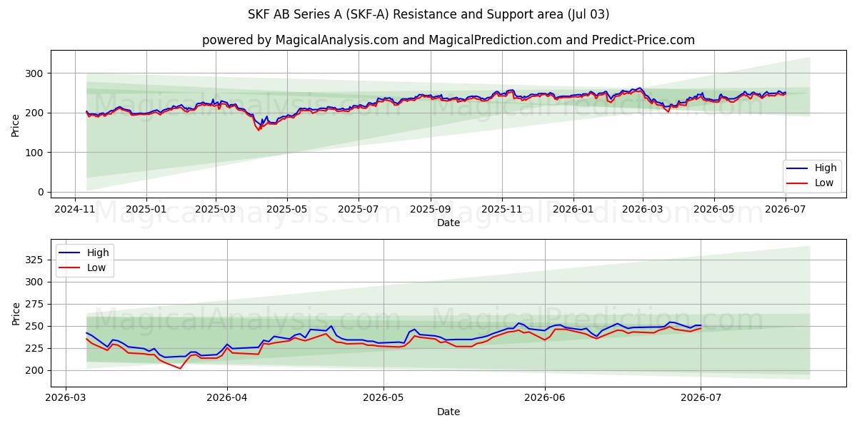  SKF AB Series A (SKF-A) Support and Resistance area (02 Jul) 