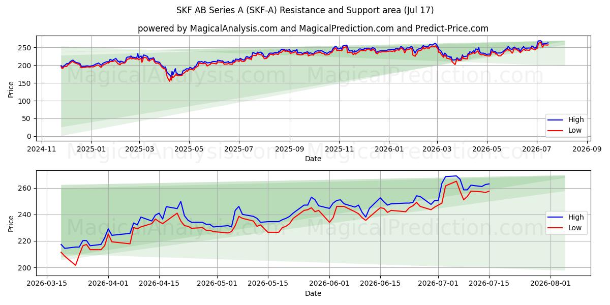  SKF AB Series A (SKF-A) Support and Resistance area (16 Jul) 