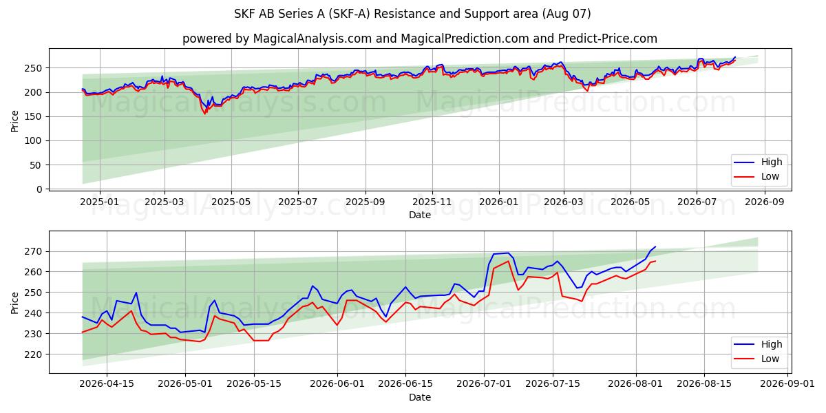  SKF AB Series A (SKF-A) Support and Resistance area (06 Aug) 