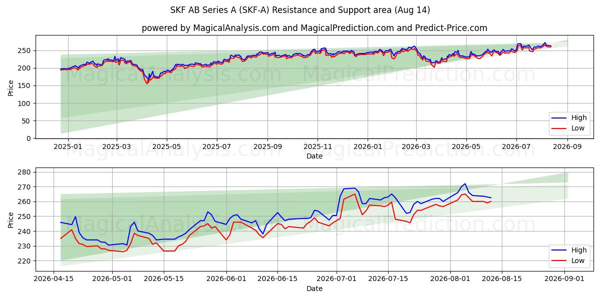  SKF AB Series A (SKF-A) Support and Resistance area (13 Aug) 