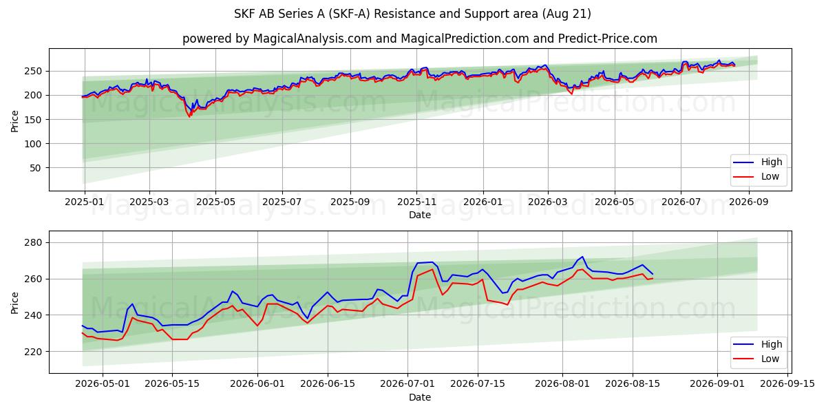  SKF AB Series A (SKF-A) Support and Resistance area (20 Aug) 