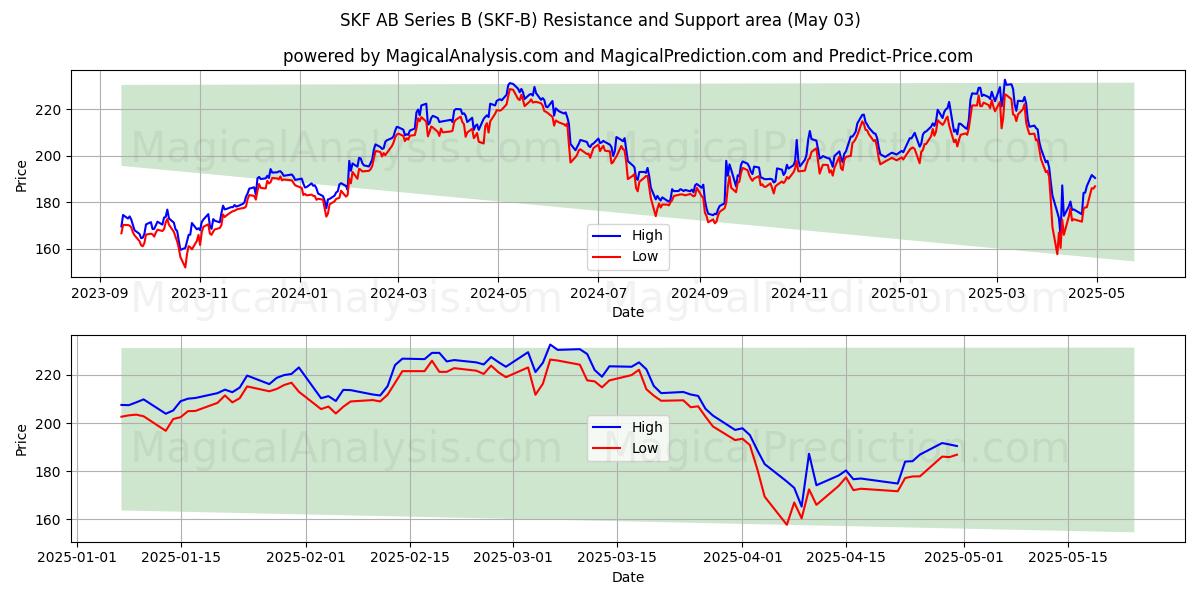 SKF AB Series B (SKF-B) Support and Resistance area (03 May) SKF AB Series B (SKF-B) Support and Resistance area (03 May)